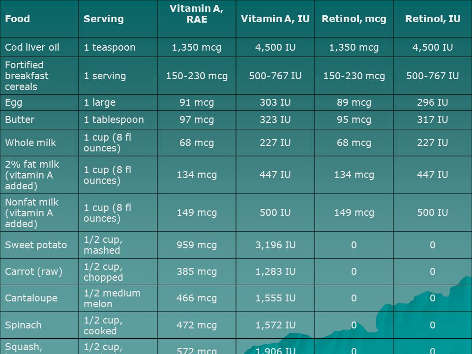 vitamin-a-iu-to-mcg-conversion